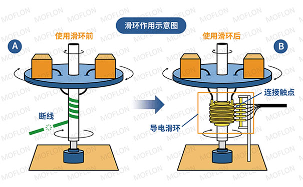 滑環工作原理動畫示意圖